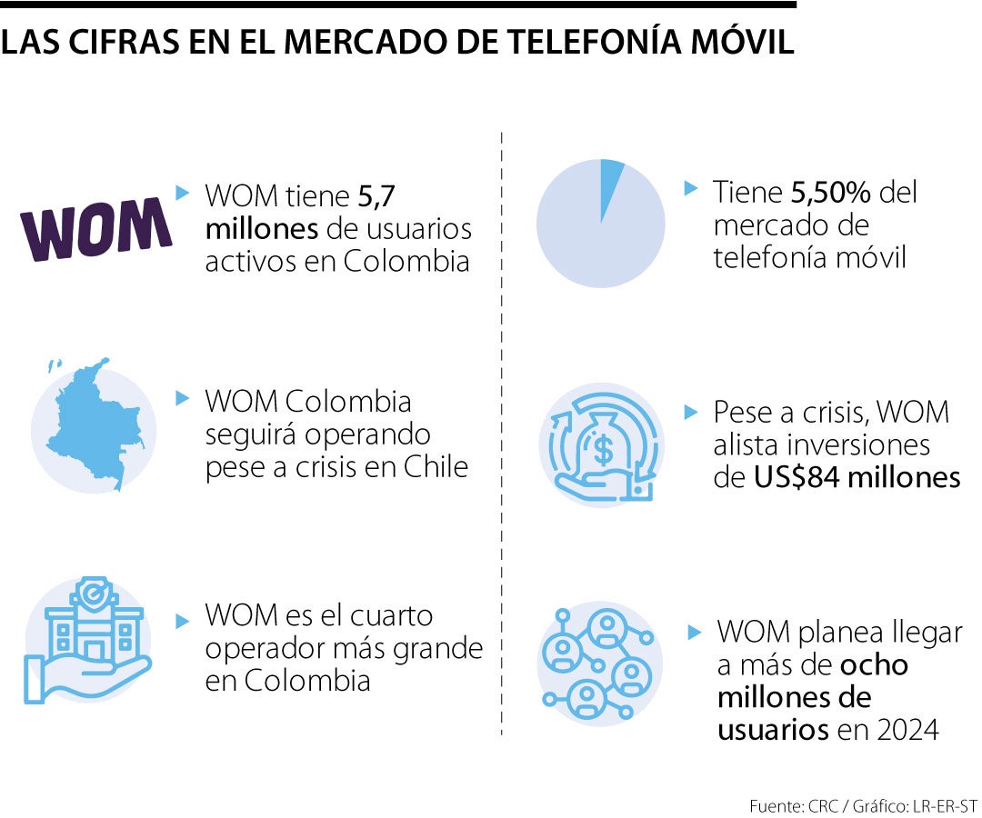 Cifras de WOM en el mercado colombiano