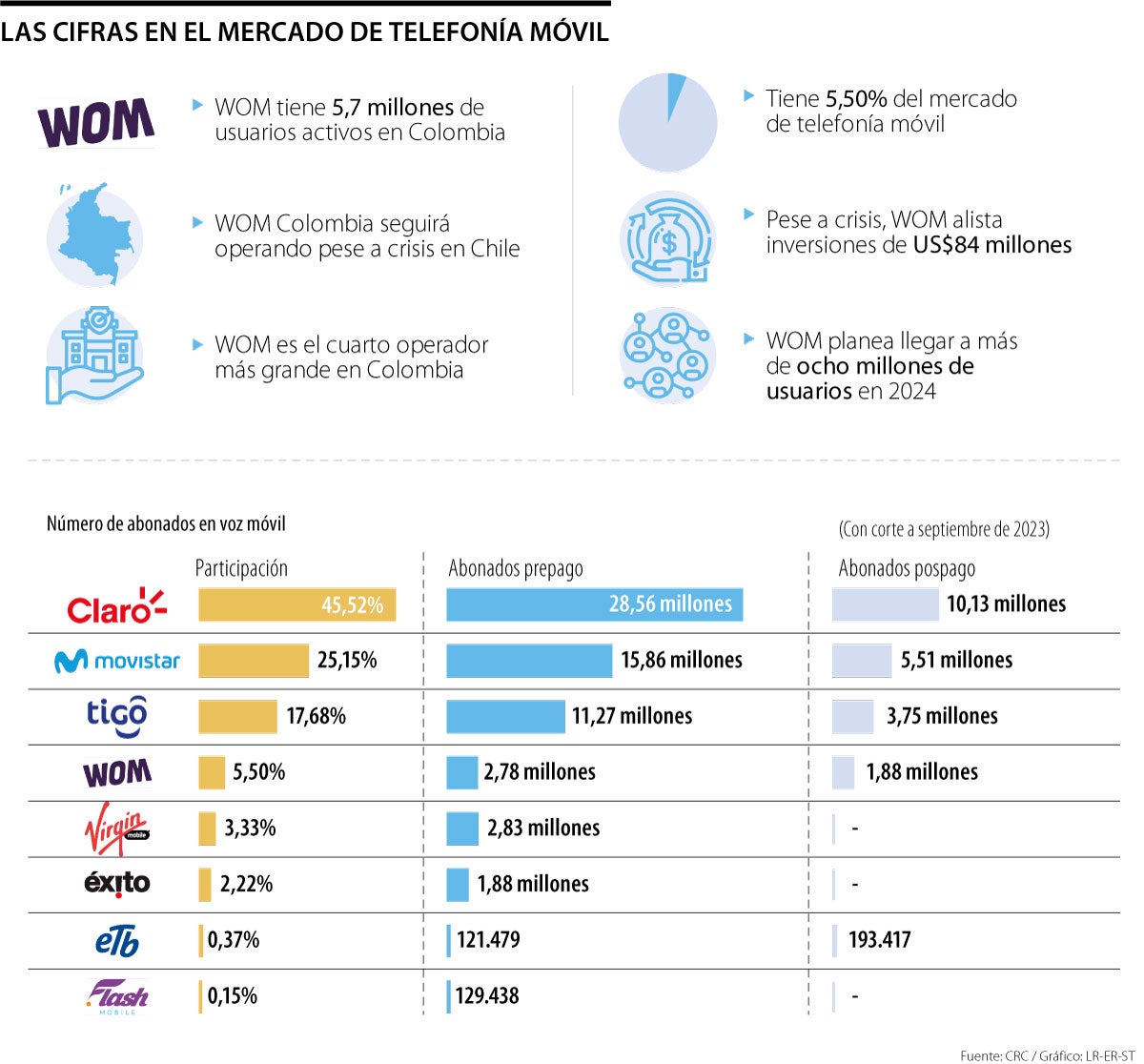 Cifras de WOM en el mercado colombiano