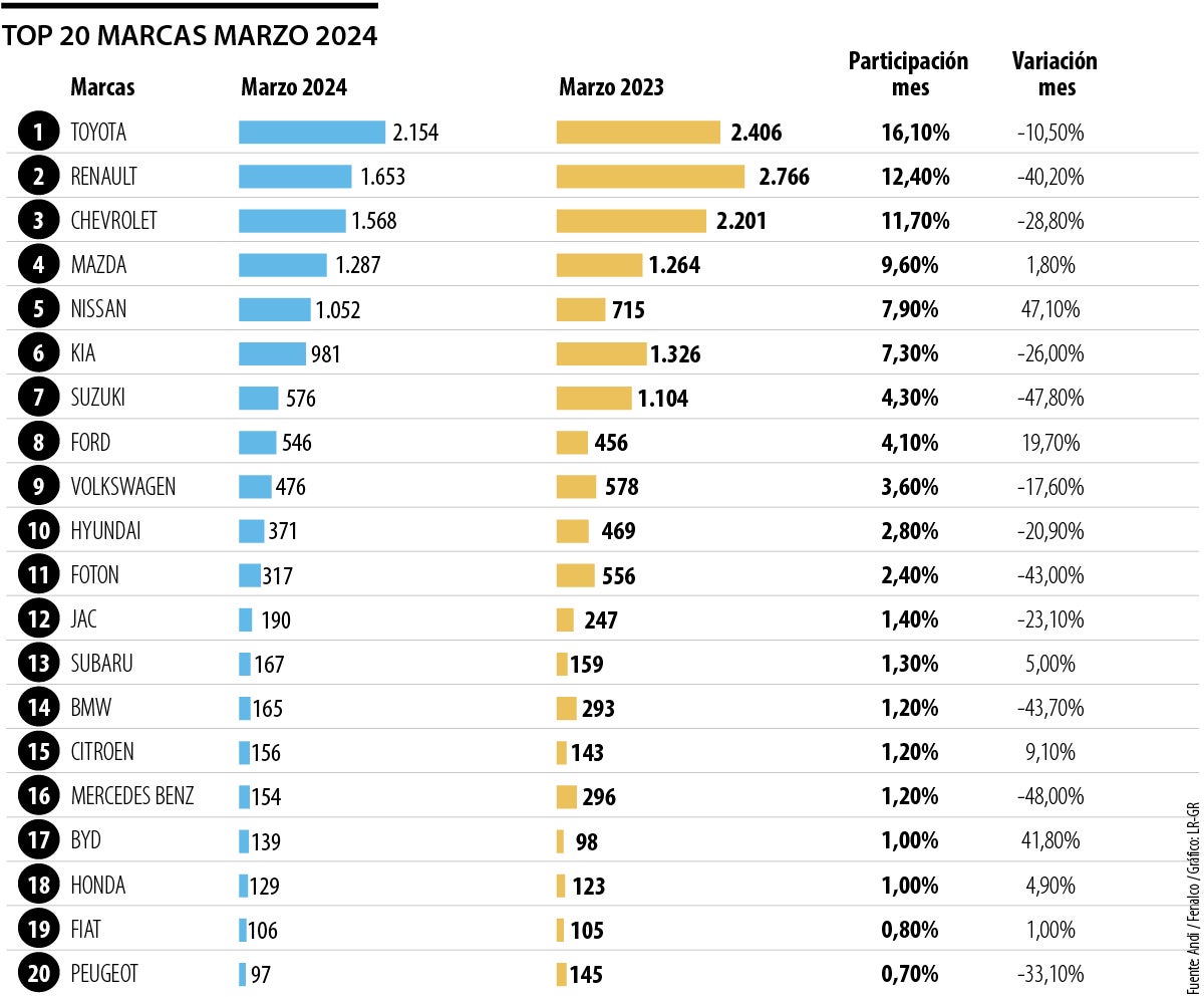 Venta de carros en marzo