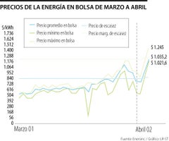 Precios de la energía en bolsa de marzo a abril Precios de la energía en bolsa de marzo a abril