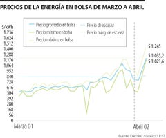 Precios de la energía en bolsa de marzo a abril