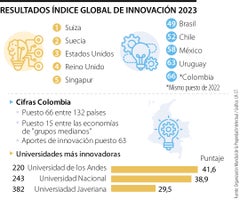 Así le fue a Colombia en el más reciente Índice Global de Innovacion