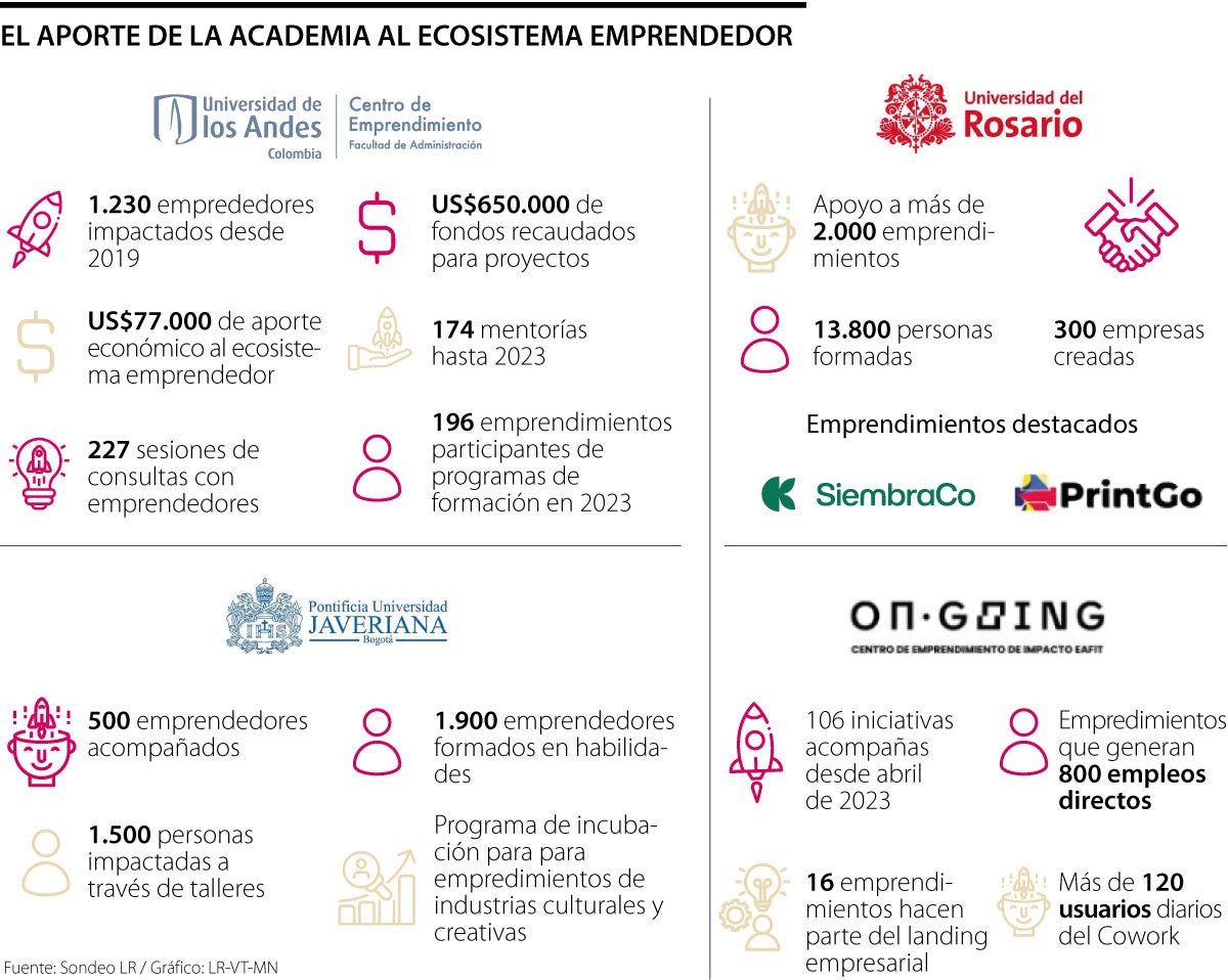 Centros de Emprendimiento universitario