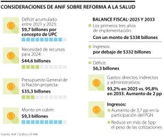 Consideraciones de la Anif sobre informe de Hacienda a cerca de la Reforma a la Salud