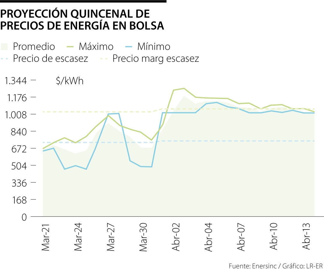 Precios energía en bolsa