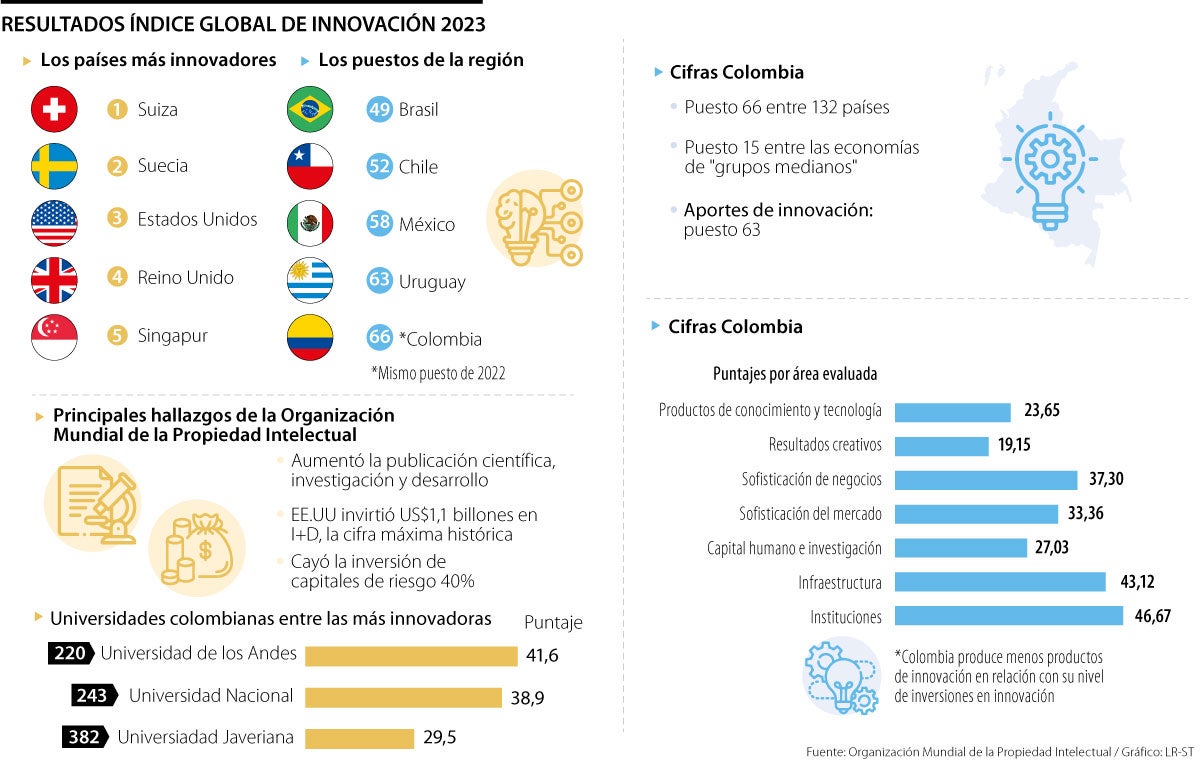 Índice de innovación global