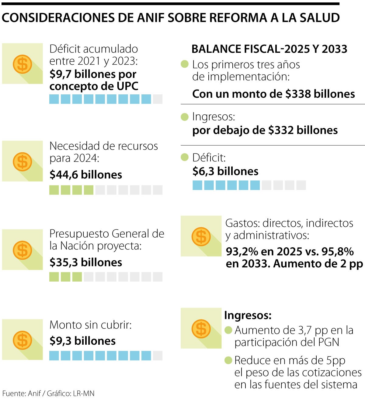 Anif advirtió que la reforma a la salud de Petro dejará hueco fiscal de $15,6 billones