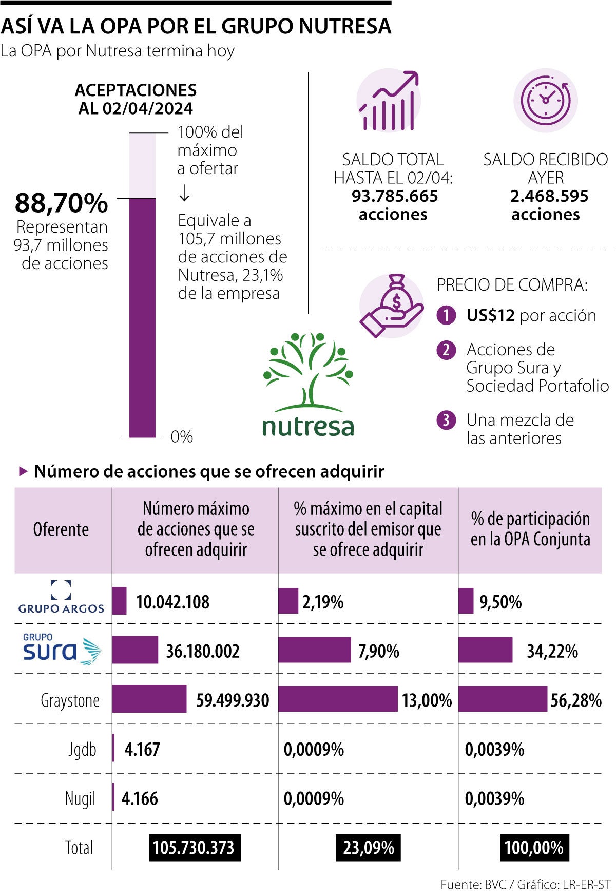 El Grupo Gilinski está cerca de tener 100% de Nutresa con la Oferta que finaliza hoy