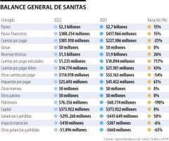 Cifras financieras de Sanitas.