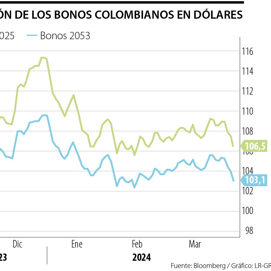 Colombia regresa al mercado de bonos en prueba por conocer el alcance ...
