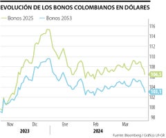 Colombia regresa al mercado de bonos en prueba por conocer el alcance del apetito