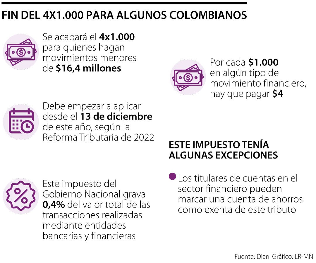 Conozca las maneras en las que se cobra el impuesto 4x1.000 en Daviplata y Nequi