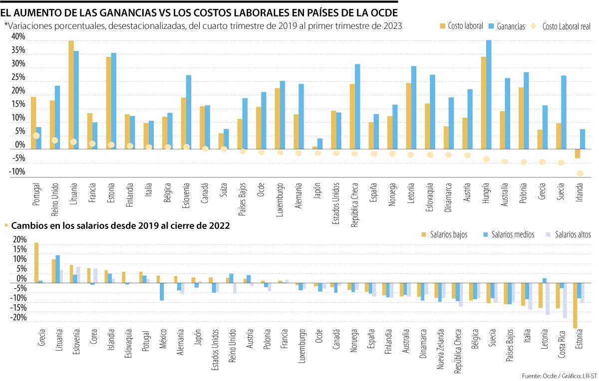 Ganancias vs costos laborales