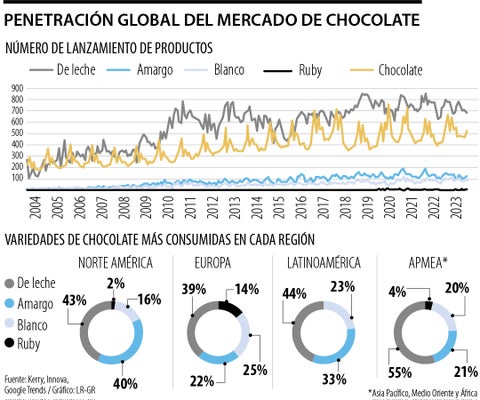 El chocolate de leche es de mayor participación en el mercado en todas las regiones
