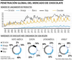Mercado global de chocolates