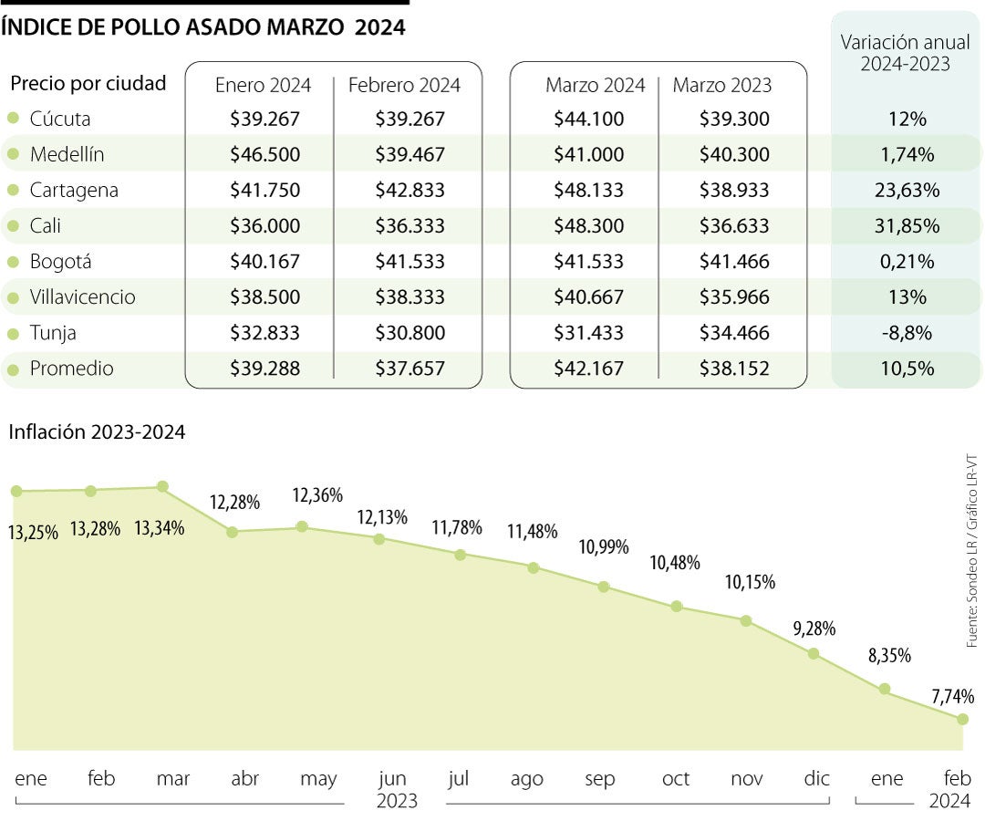 Índice del Pollo Asado anticipa una caída más lenta de la inflación