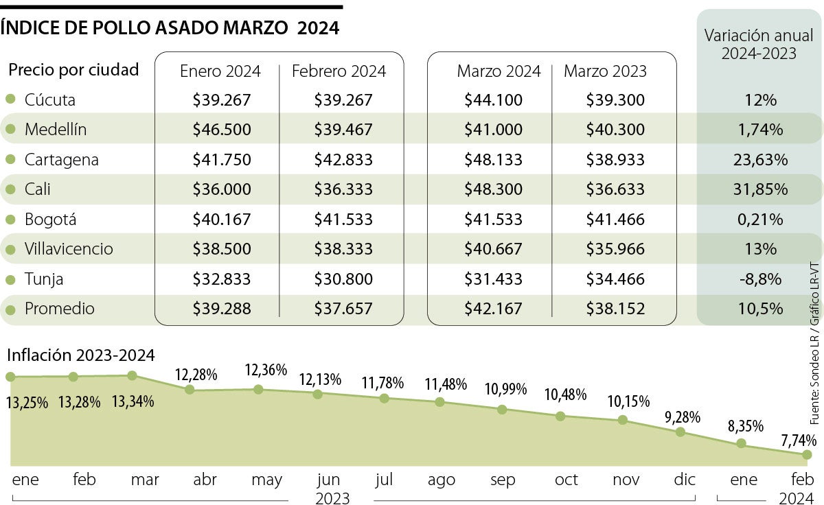 Índice del Pollo Asado anticipa una caída más lenta de la inflación