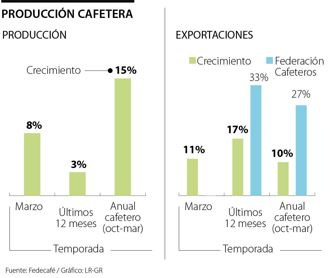 Producción cafetera