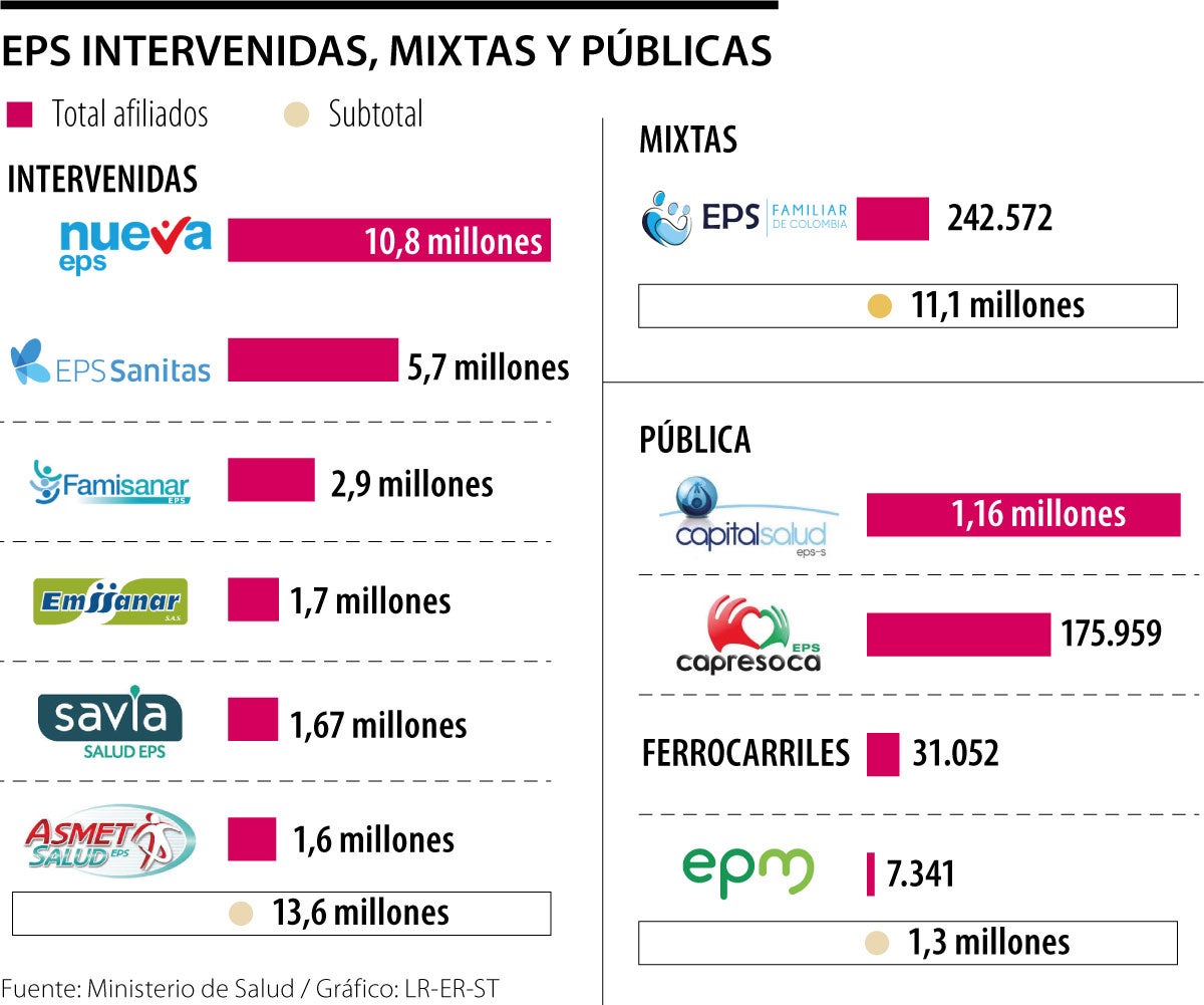 Las EPS intervenidas por el Gobierno