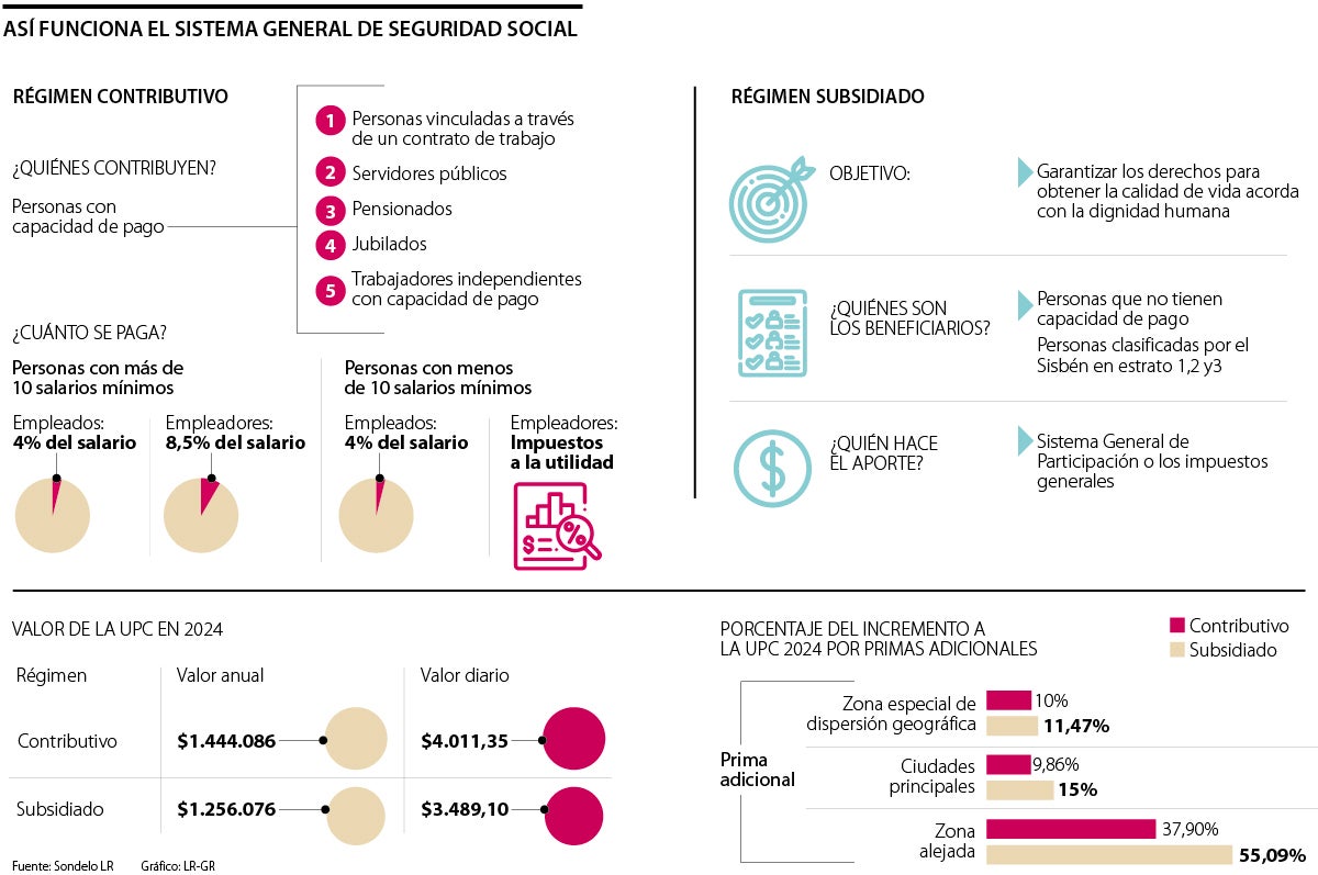 Sistema General de Seguridad Social