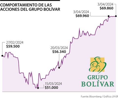 Accionistas de Bolívar decidirán cómo recibir el nuevo pago de dividendos por $3.792