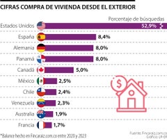Estos son los países más interesados en comprar vivienda en Colombia