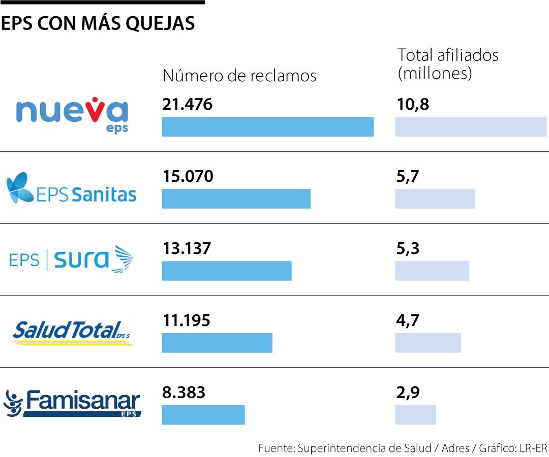 Sura entre las EPS con más reclamos de Colombia