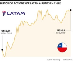 Acciones de Latam Airlines en Chile