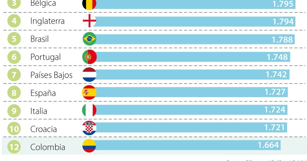 Colombia asciende en el ranking de selecciones de la Fifa y ahora ocupa ...