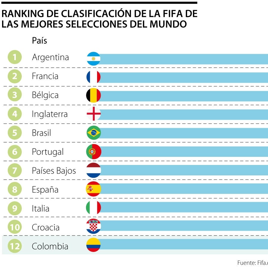 Colombia asciende en el ranking de selecciones de la Fifa y ahora ocupa ...