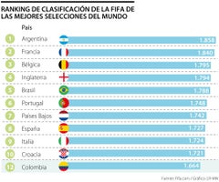 En la cima del ranking se mantiene Argentina, seguida por Francia, Bélgica, Inglaterra, Brasil, Portugal, Países Bajos, España, Italia y Croacia.