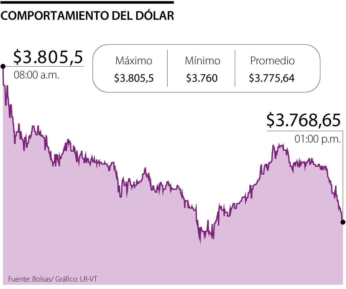Planear viajes, comprar dólares y pagar deudas, entre los beneficios de la divisa barata