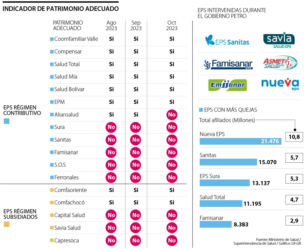 Las EPS con patrimonio en rojo