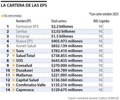Las EPS con mayor deuda