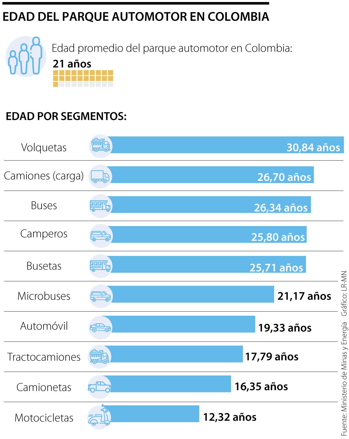 Edad del parque automotor por tipo de vehículo