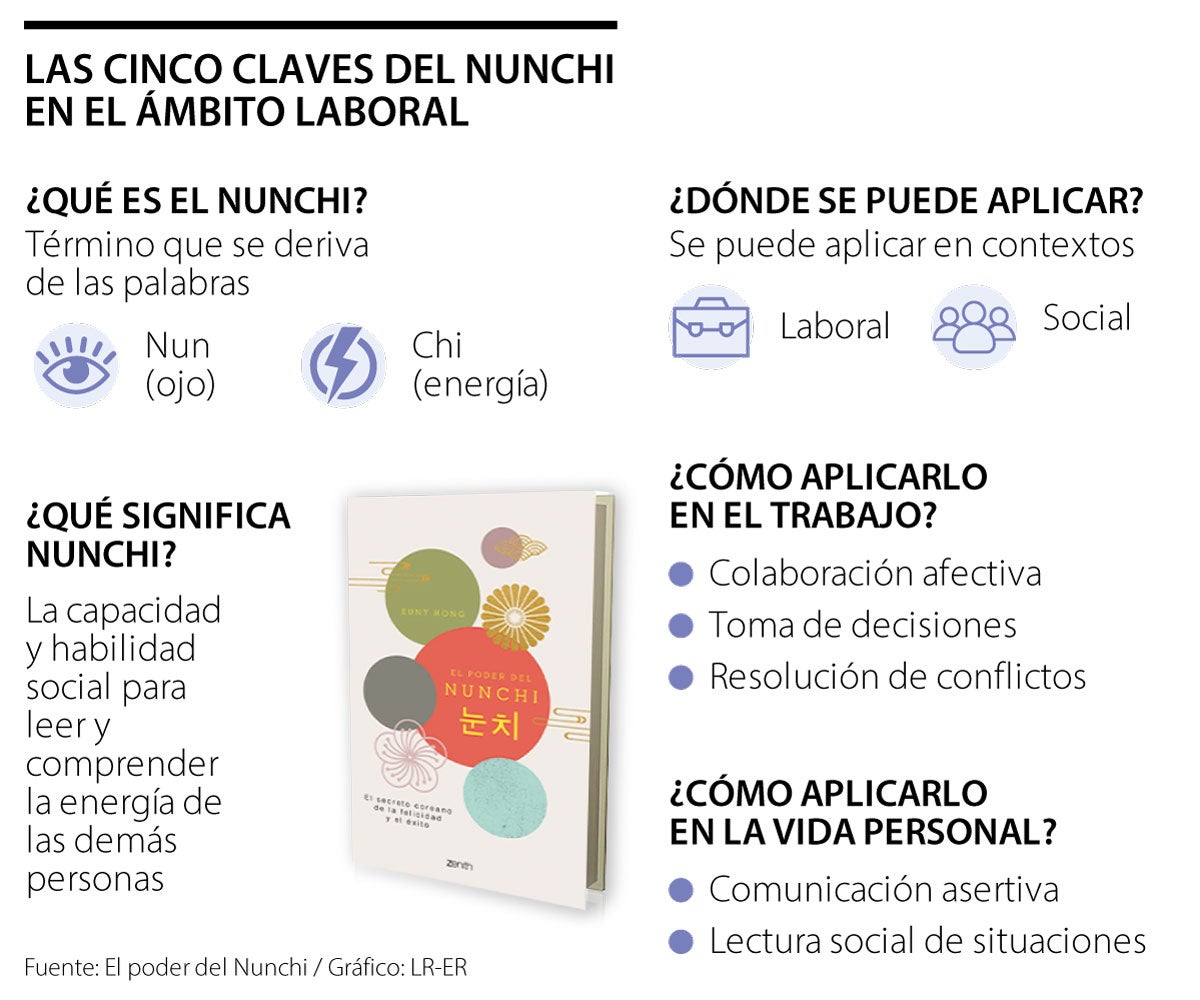 Cinco claves para poner en práctica el ‘nunchi’ coreano