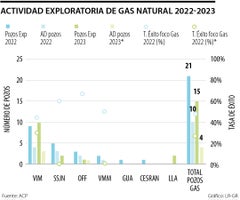 Pese a potencial, las reservas de gas natural bajaron a la mitad en los últimos 15 años