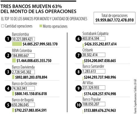 Bancolombia, Bbva y Davivienda, los tres bancos que mueven 63% de las operaciones