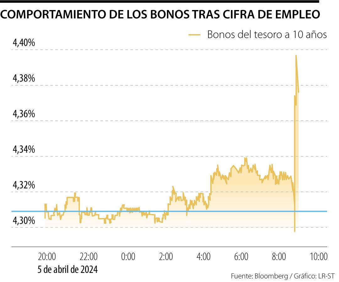 Bonos tras cifras de empleo
