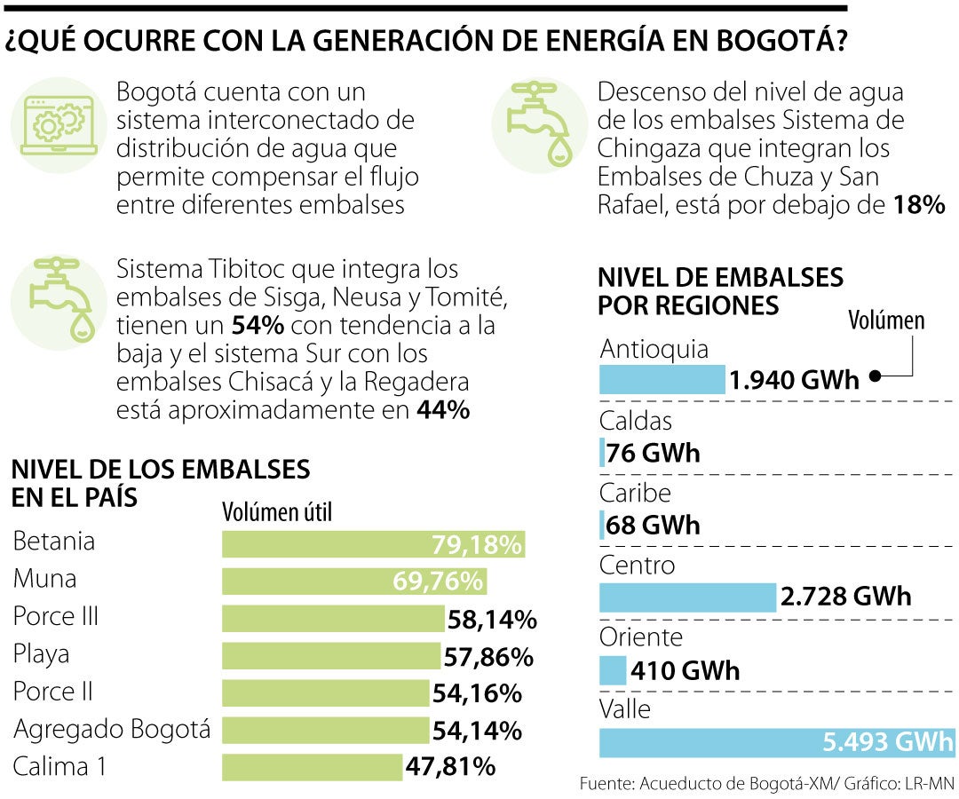web_eco_ocurre_generacion_energia Embalses y sistemas de energía en Bogotá