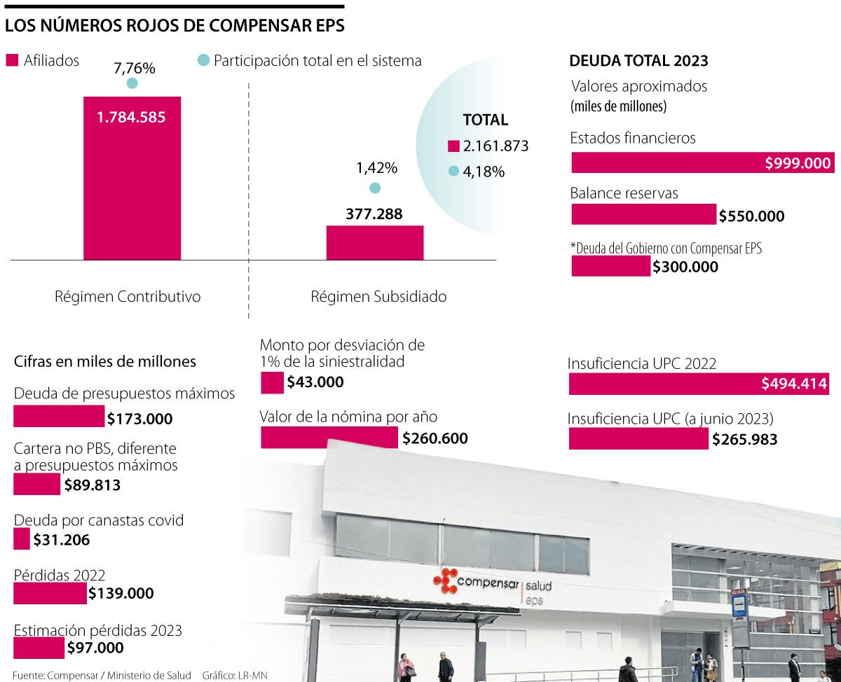 Números rojos de Compensar 