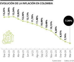 Evolución de la inflación en Colombia