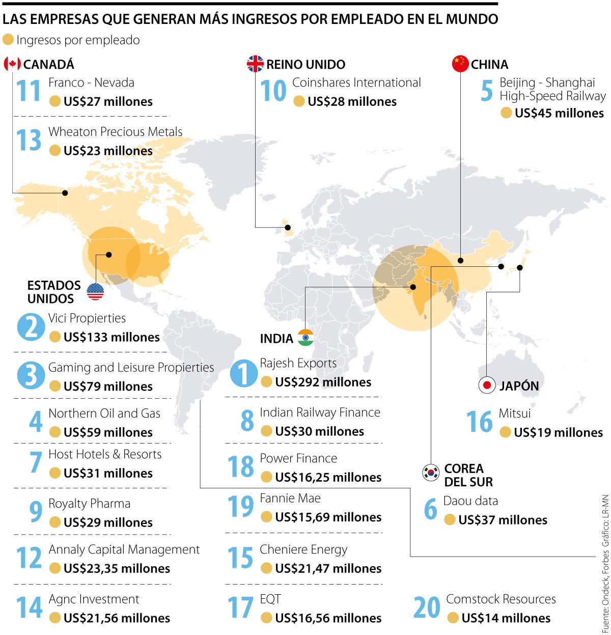 Ganancias por empleado