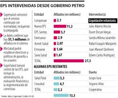 EPS intervenidas desde el Gobierno Petro EPS intervenidas desde el Gobierno Petro