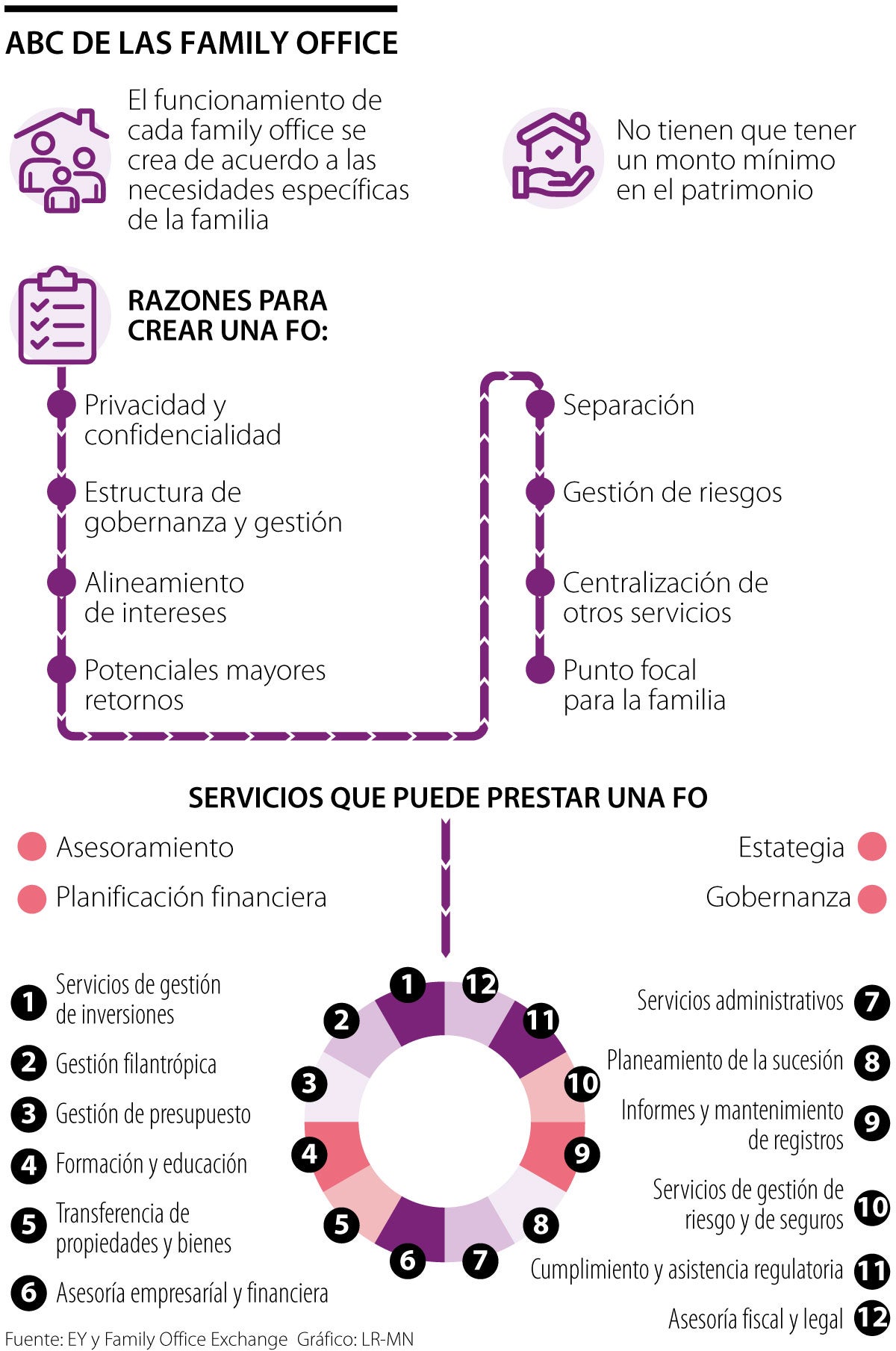 Un family office se puede crear con un presupuesto mínimo de $700 millones al año