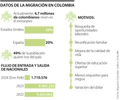 Datos de la migración en Colombia
