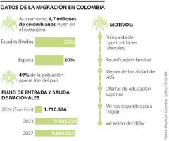 Datos de la migración en Colombia Datos de la migración en Colombia