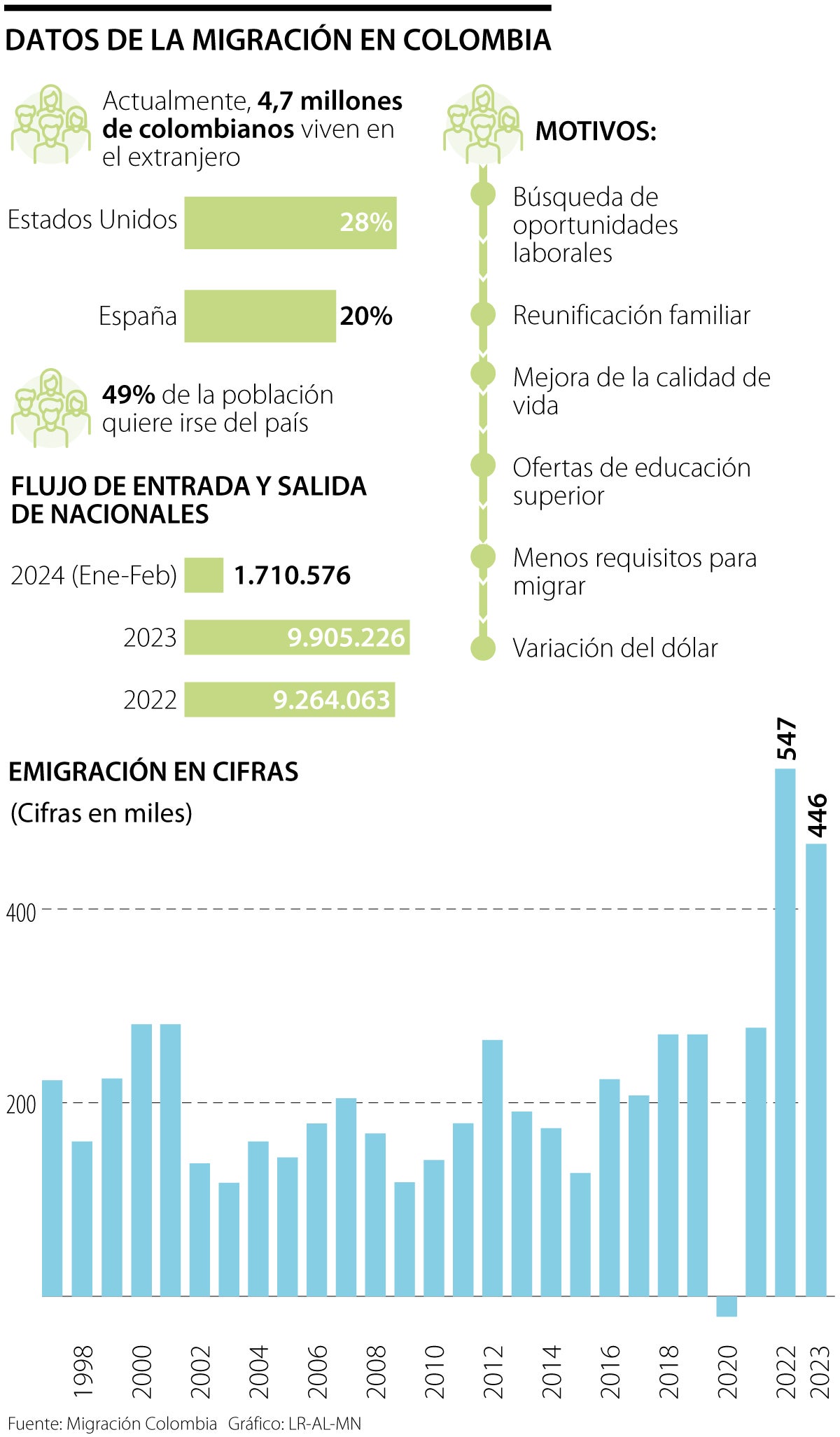 Datos de la migración en Colombia