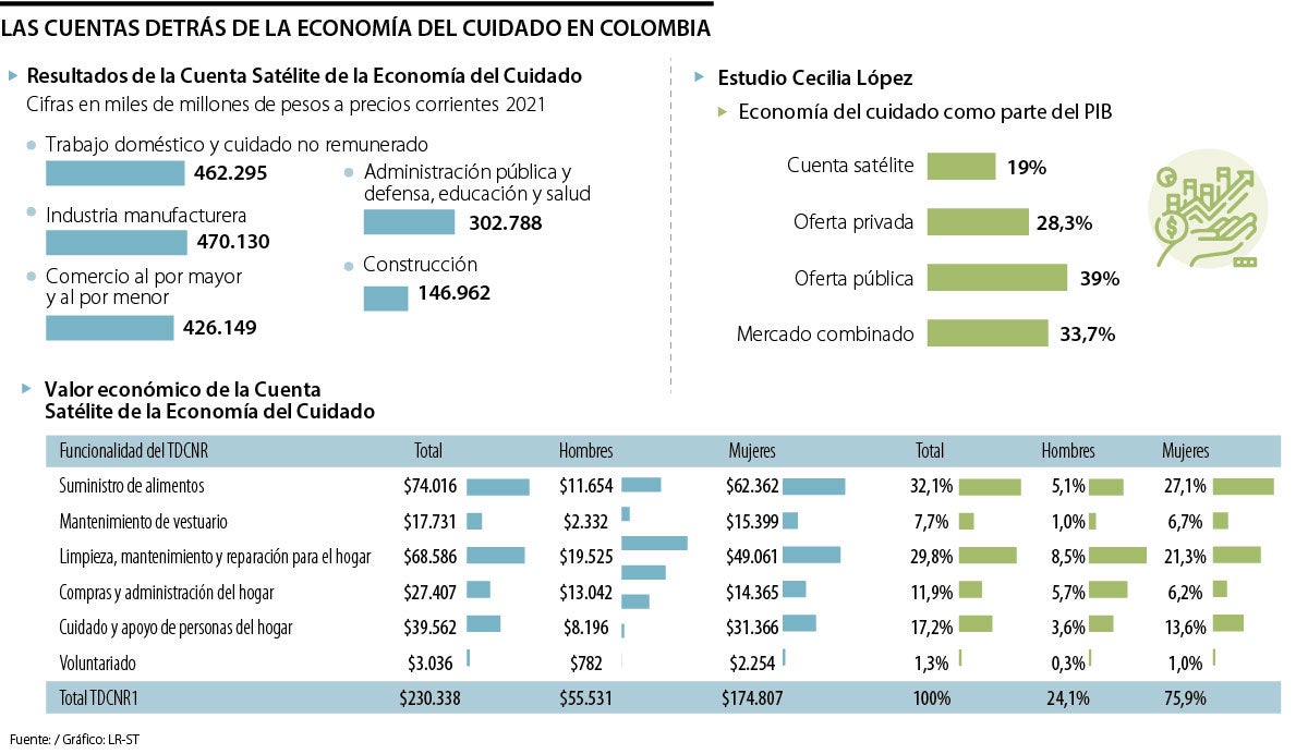 Cuentas nacionales sobre la economía del cuidado