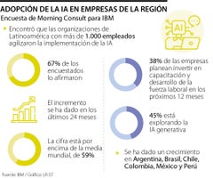 Cifras de la inteligencia artificial en las empresas de Latam. Cifras de la inteligencia artificial en las empresas de Latam.